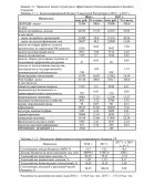 Анализ структуры и эффективности Консолидированного бюджета Удмуртии
