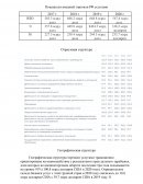 Показатели внешней торговли РФ услугами